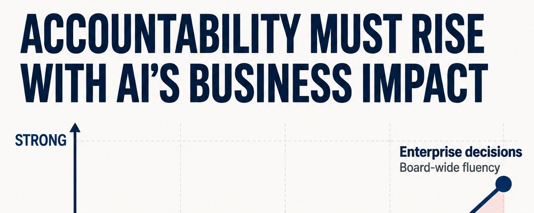 Chart titled Accountability Must Rise With AI's Business Impact, showing board-wide fluency rising with enterprise decisions